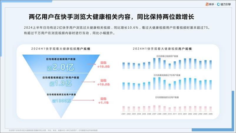 《2024年H1快手大健康行业数据报告-快手&磁力引擎》 - 第4页预览图