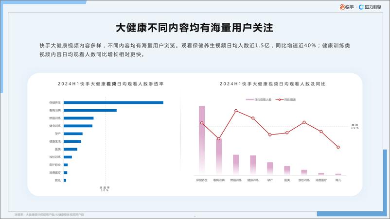 《2024年H1快手大健康行业数据报告-快手&磁力引擎》 - 第5页预览图