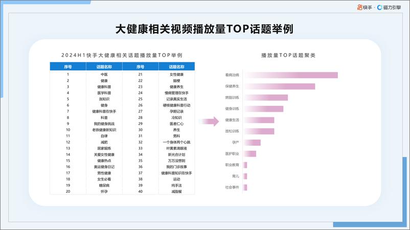 《2024年H1快手大健康行业数据报告-快手&磁力引擎》 - 第7页预览图