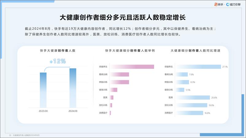 《2024年H1快手大健康行业数据报告-快手&磁力引擎》 - 第8页预览图