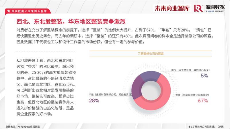 《2023年家装消费调研报告-库润数据&未来商业智库-2023.5-31页》 - 第8页预览图