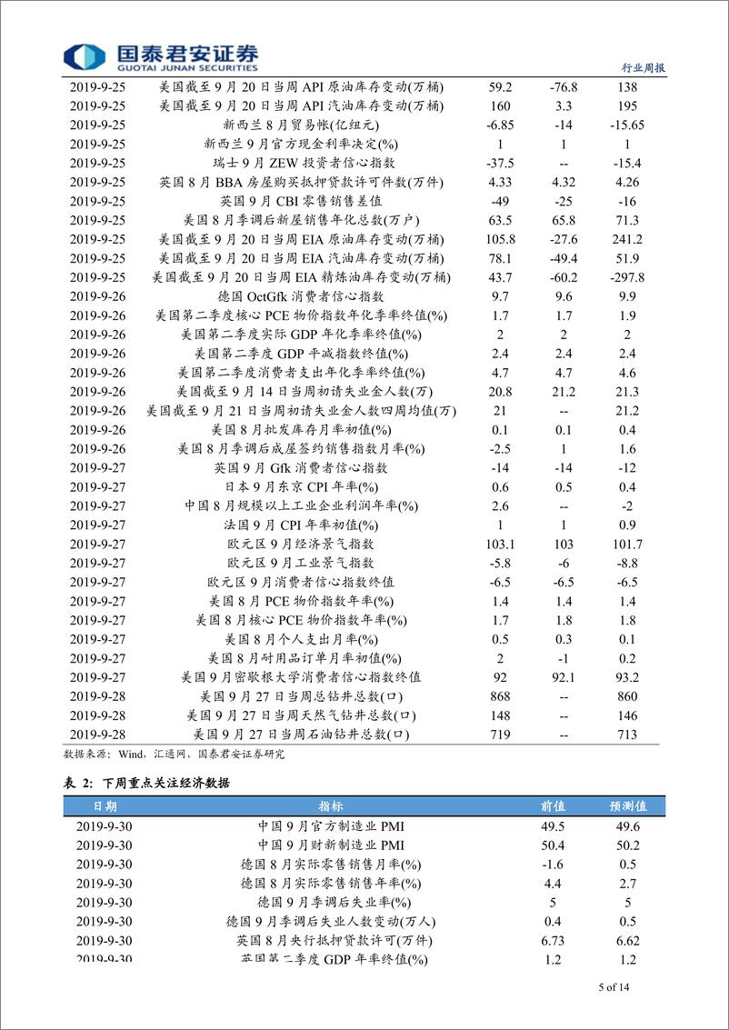 《有色金属行业更新：黄金ETF持仓逆势上行，钴价坚挺-20190930-国泰君安-14页》 - 第6页预览图