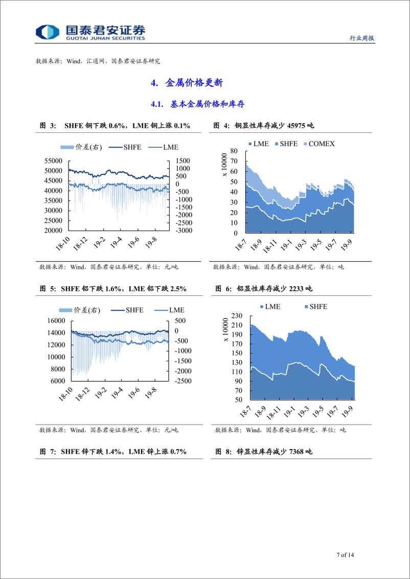 《有色金属行业更新：黄金ETF持仓逆势上行，钴价坚挺-20190930-国泰君安-14页》 - 第8页预览图