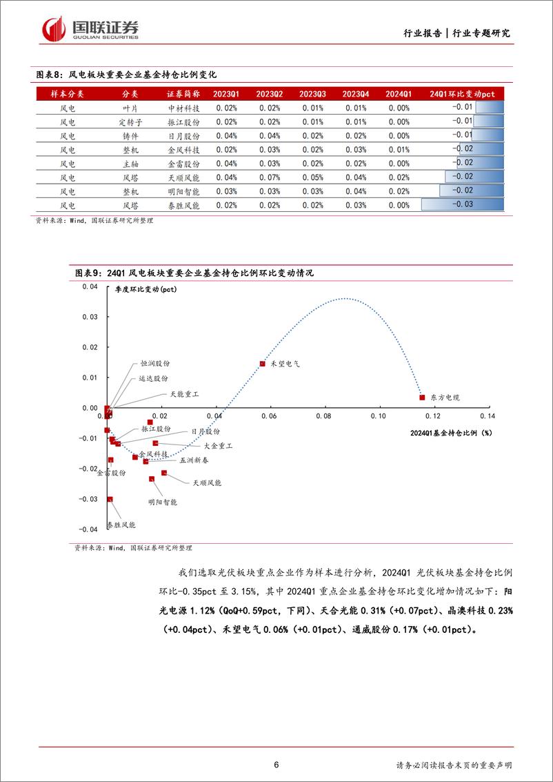 《电力设备与新能源24Q1持仓分析：电新基金持仓环比上升，锂电%26电力运营商获增持-240428-国联证券-12页》 - 第6页预览图