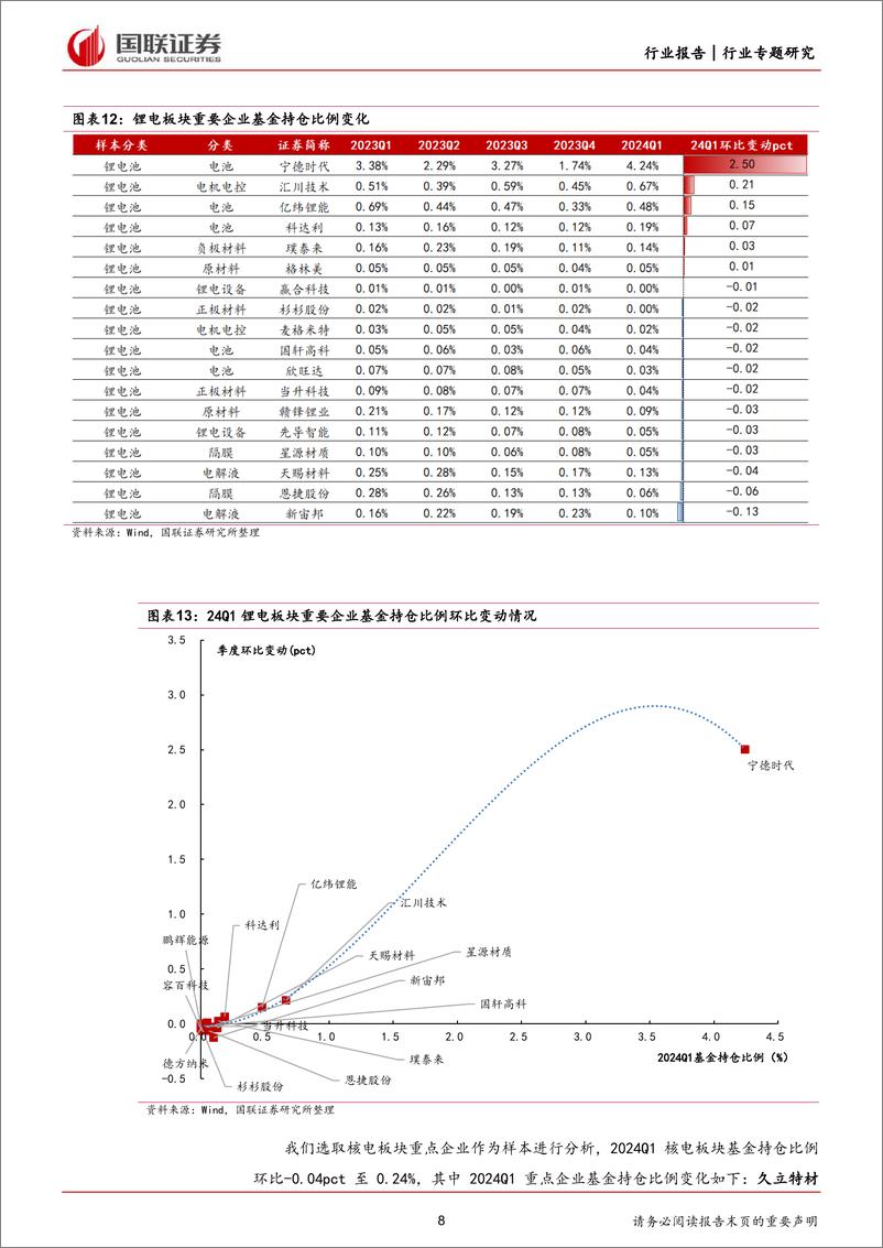 《电力设备与新能源24Q1持仓分析：电新基金持仓环比上升，锂电%26电力运营商获增持-240428-国联证券-12页》 - 第8页预览图