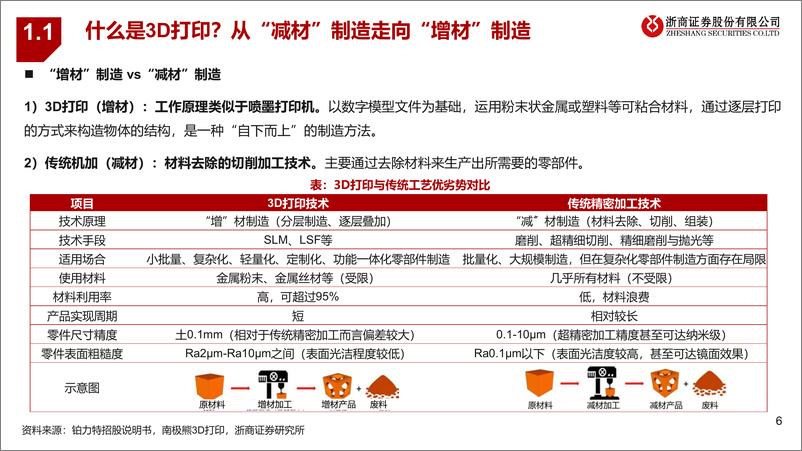 《3D打印行业深度研究报告：3D打印：航天航空、3C钛合金、人形机器人打开空间-20240222-浙商证券-50页》 - 第6页预览图