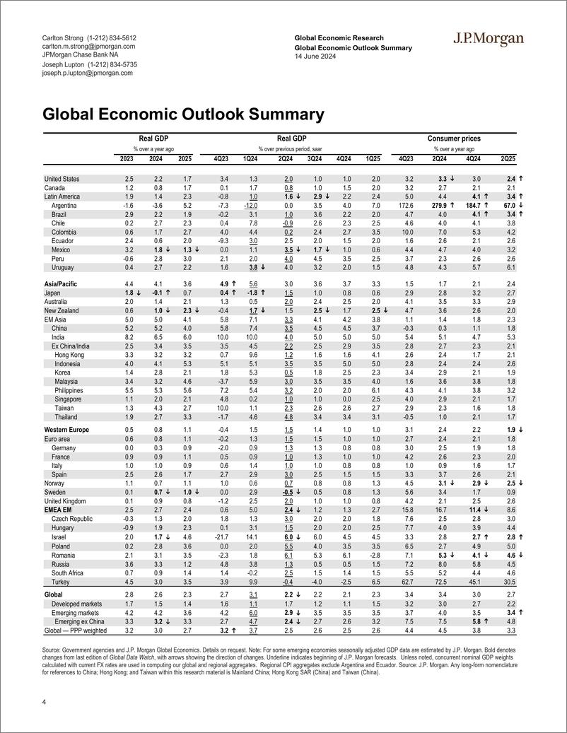 《JPMorgan Econ  FI-Global Data Watch Fearful asymmetry-108709472》 - 第4页预览图