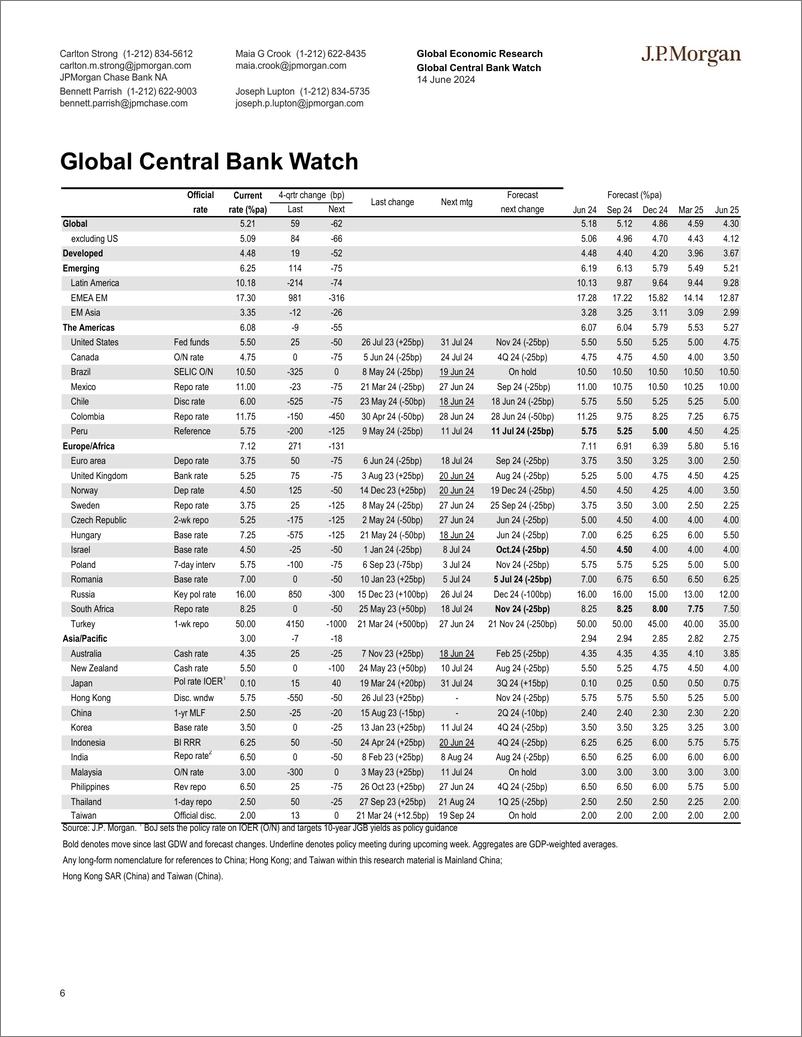 《JPMorgan Econ  FI-Global Data Watch Fearful asymmetry-108709472》 - 第6页预览图