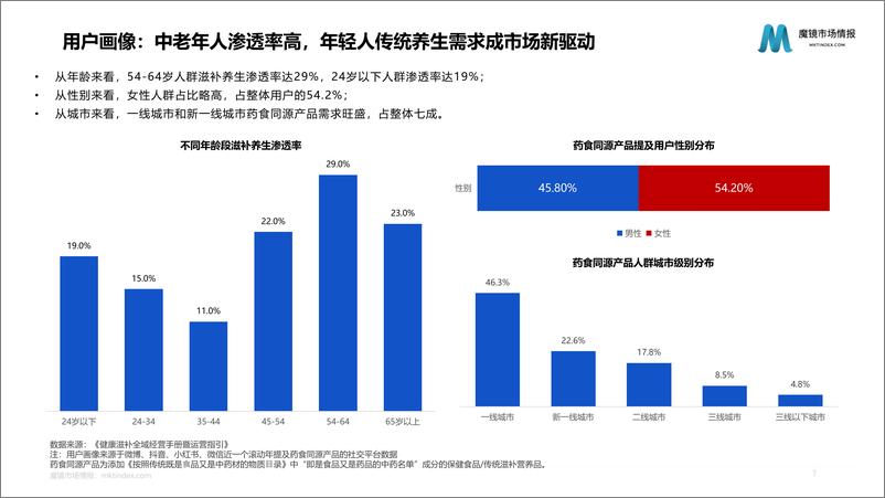 《2023药食同源保健品滋补品行业分析报告-32页》 - 第8页预览图