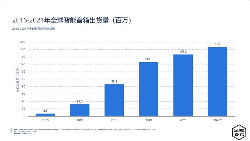 《远瞩咨询：2022年中国智能音箱市场分析报告》 - 第4页预览图