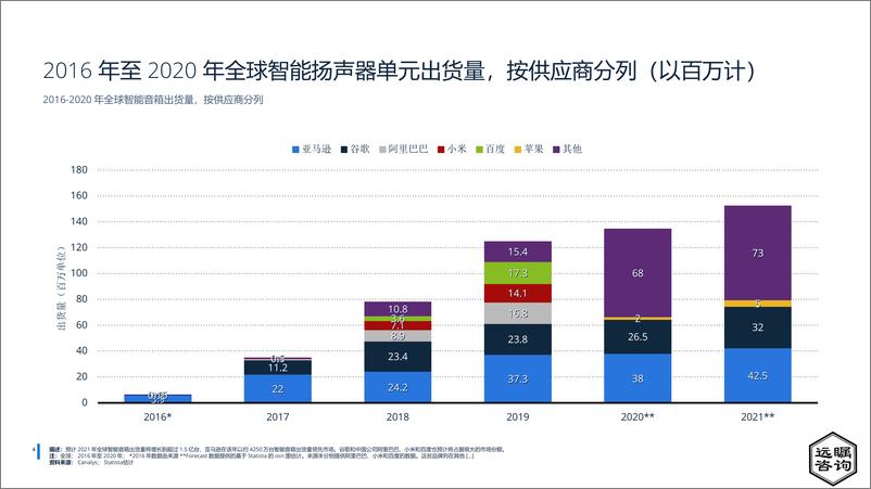 《远瞩咨询：2022年中国智能音箱市场分析报告》 - 第5页预览图