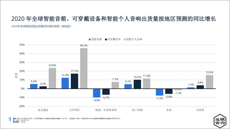 《远瞩咨询：2022年中国智能音箱市场分析报告》 - 第7页预览图