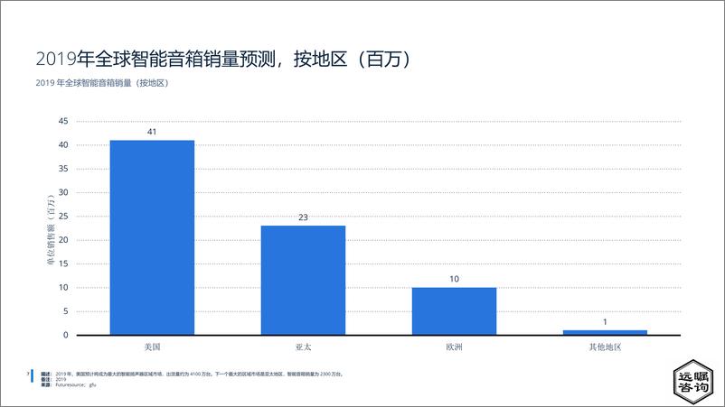 《远瞩咨询：2022年中国智能音箱市场分析报告》 - 第8页预览图