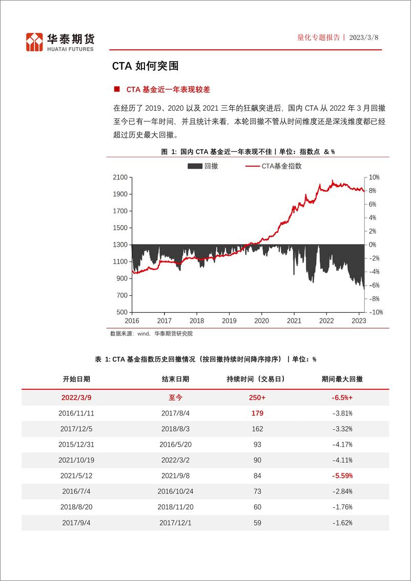 《量化专题报告：CTA如何突围-20230308-华泰期货-16页》 - 第5页预览图