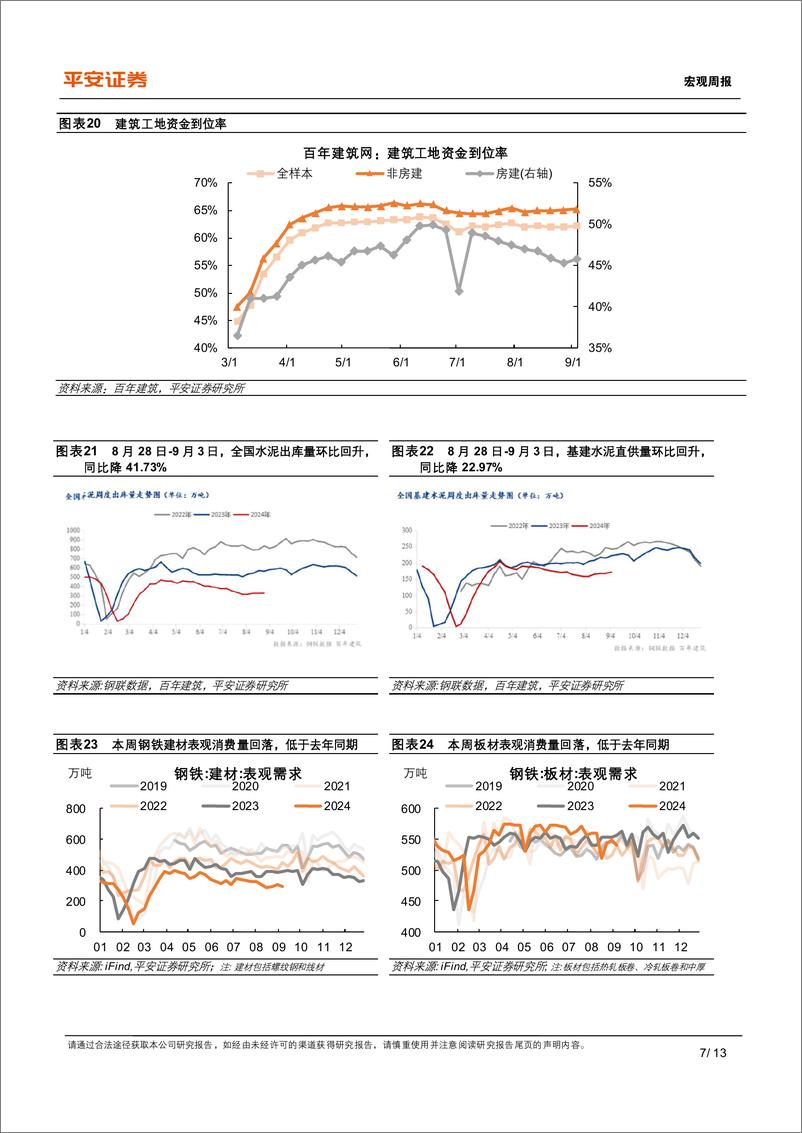 《中国经济高频观察(9月第1周)：增长多空信号交织-240909-平安证券-13页》 - 第7页预览图