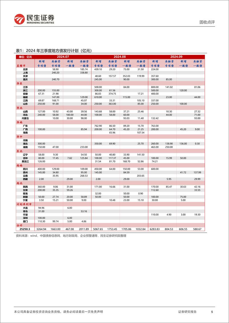 《固收点评：政治局会议的几点关注-240730-民生证券-10页》 - 第5页预览图