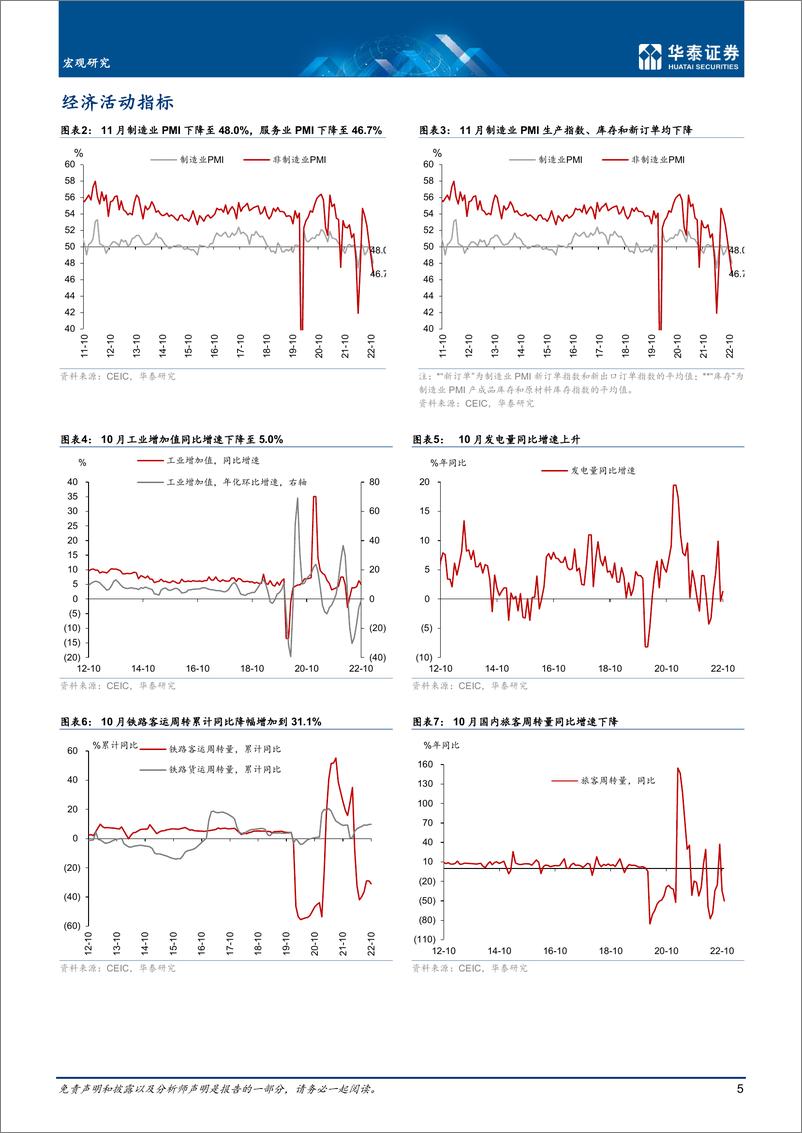 《数据综述月报：11月中国宏观经济月报-20221201-华泰证券-18页》 - 第6页预览图