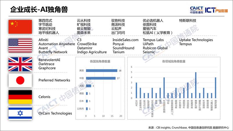 《信通院-全球人工智能产业数据报告（2019Q1）-2019.4-16页》 - 第6页预览图