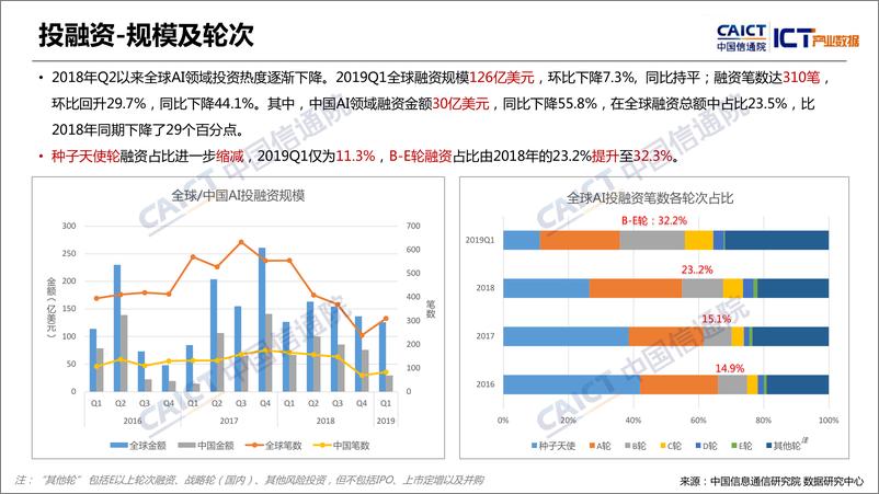 《信通院-全球人工智能产业数据报告（2019Q1）-2019.4-16页》 - 第7页预览图