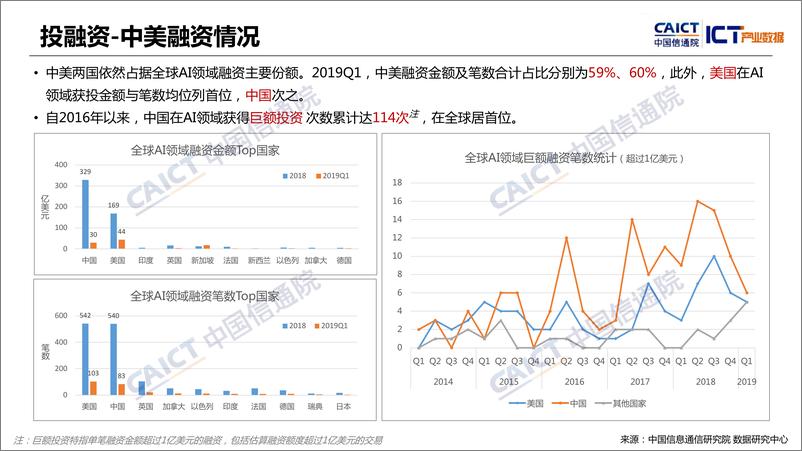 《信通院-全球人工智能产业数据报告（2019Q1）-2019.4-16页》 - 第8页预览图