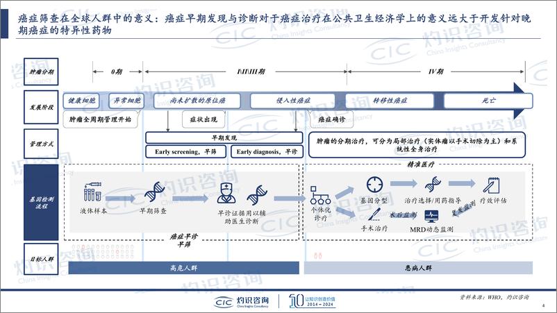 《全球泛癌筛查行业发展情况-CIC灼识咨询-2024-14页》 - 第4页预览图