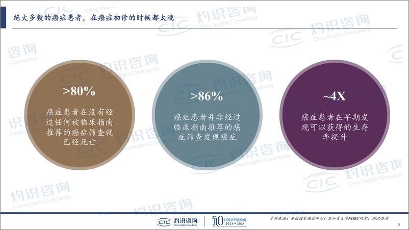 《全球泛癌筛查行业发展情况-CIC灼识咨询-2024-14页》 - 第5页预览图