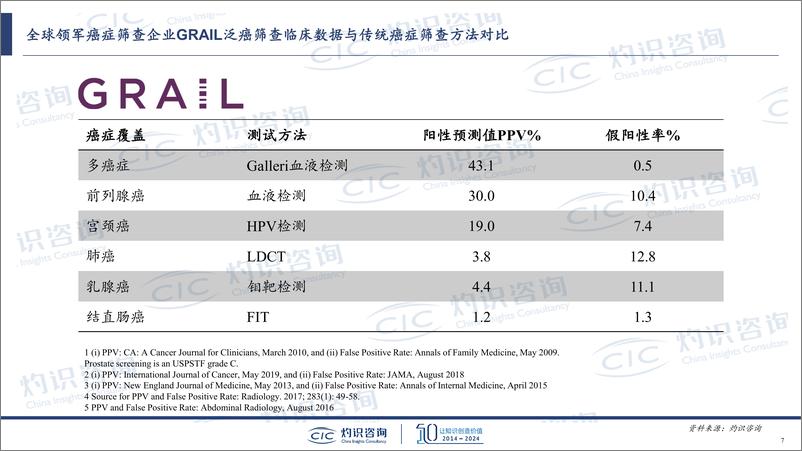 《全球泛癌筛查行业发展情况-CIC灼识咨询-2024-14页》 - 第7页预览图