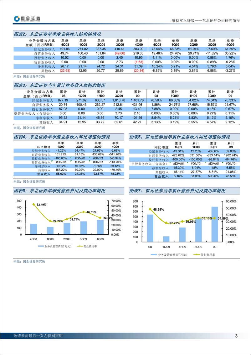 《东北证券（国金证券）-年报点评-09年年报点评-100323》 - 第3页预览图