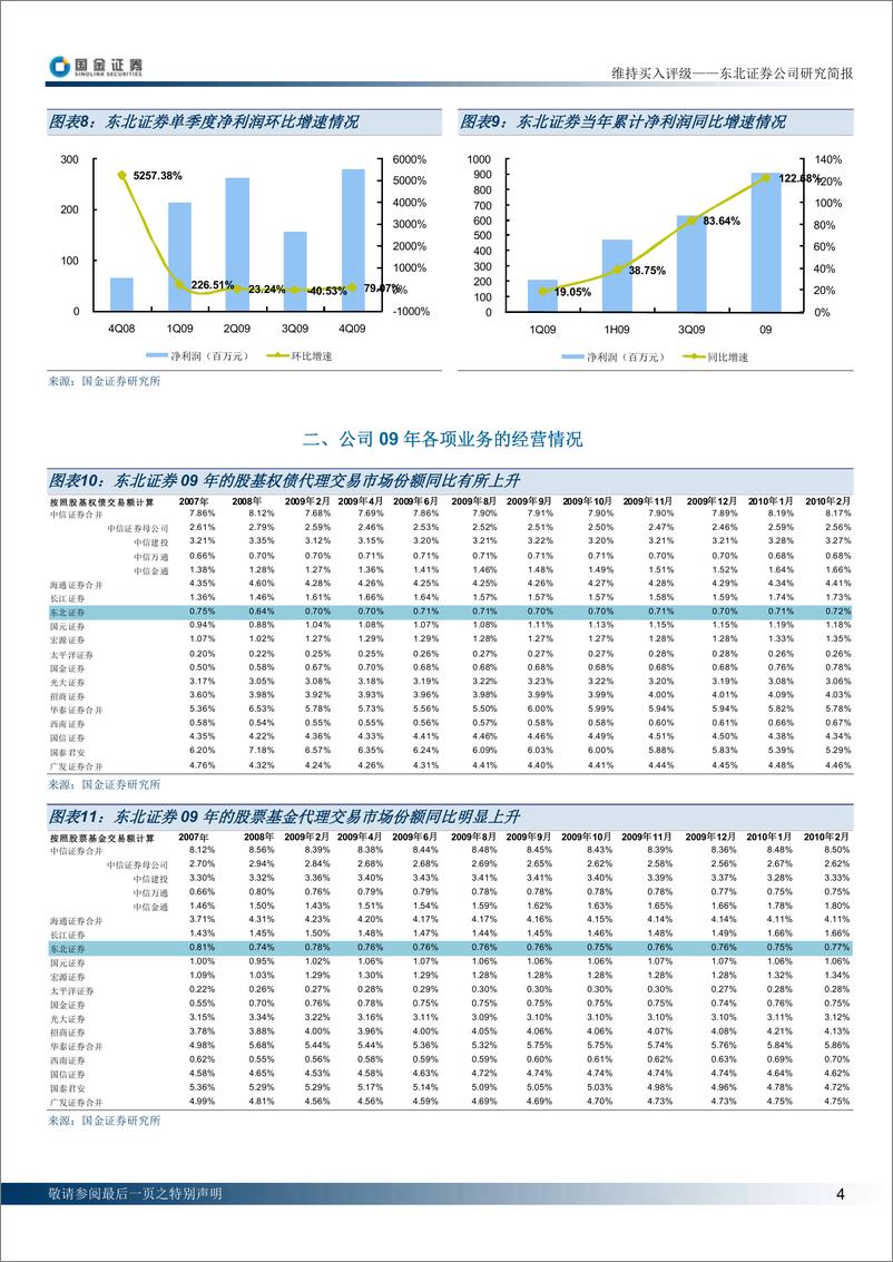 《东北证券（国金证券）-年报点评-09年年报点评-100323》 - 第4页预览图