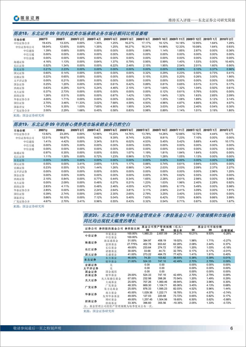 《东北证券（国金证券）-年报点评-09年年报点评-100323》 - 第6页预览图