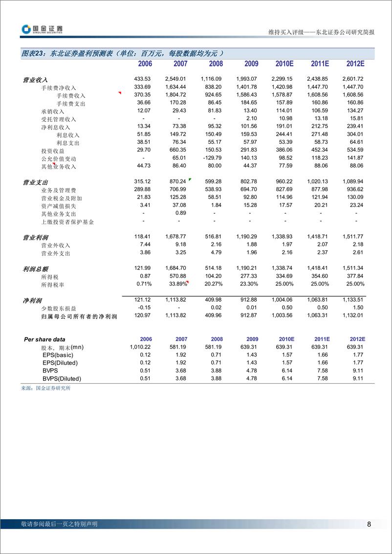 《东北证券（国金证券）-年报点评-09年年报点评-100323》 - 第8页预览图