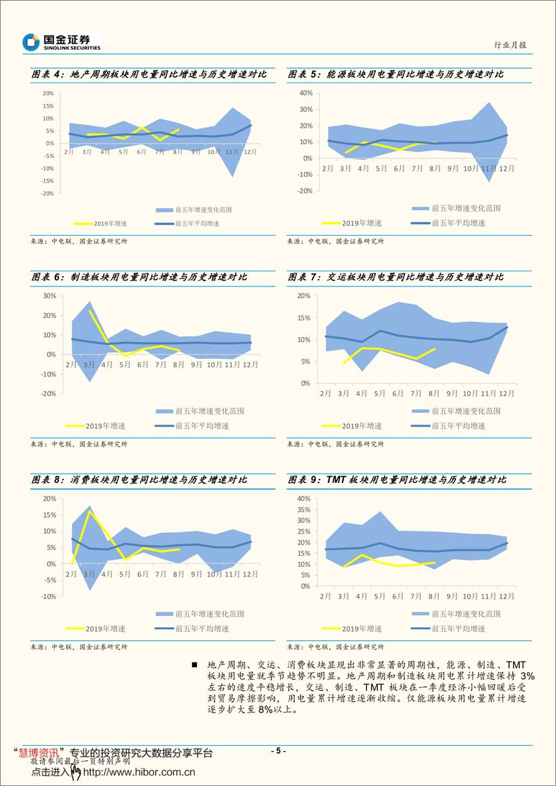 《电力、煤气及水等公用事业行业月报：地产周期用电出现复苏迹象，发电侧核电新增贡献最大-20191014-国金证券-13页》 - 第6页预览图