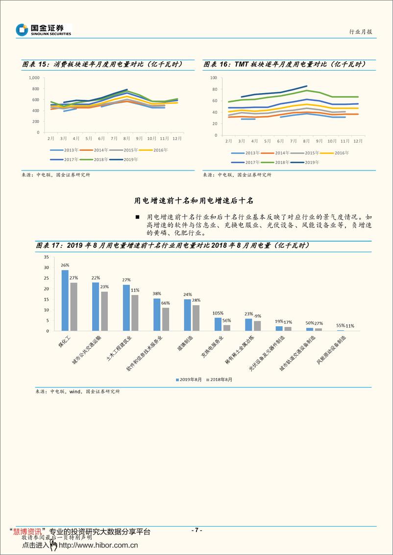 《电力、煤气及水等公用事业行业月报：地产周期用电出现复苏迹象，发电侧核电新增贡献最大-20191014-国金证券-13页》 - 第8页预览图