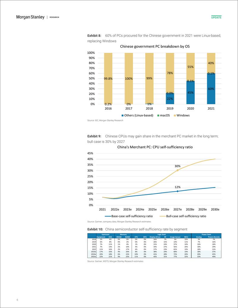 《Morgan Stanley-Tracking China’s Semi Localization China local CPU adoption...-107219493》 - 第6页预览图