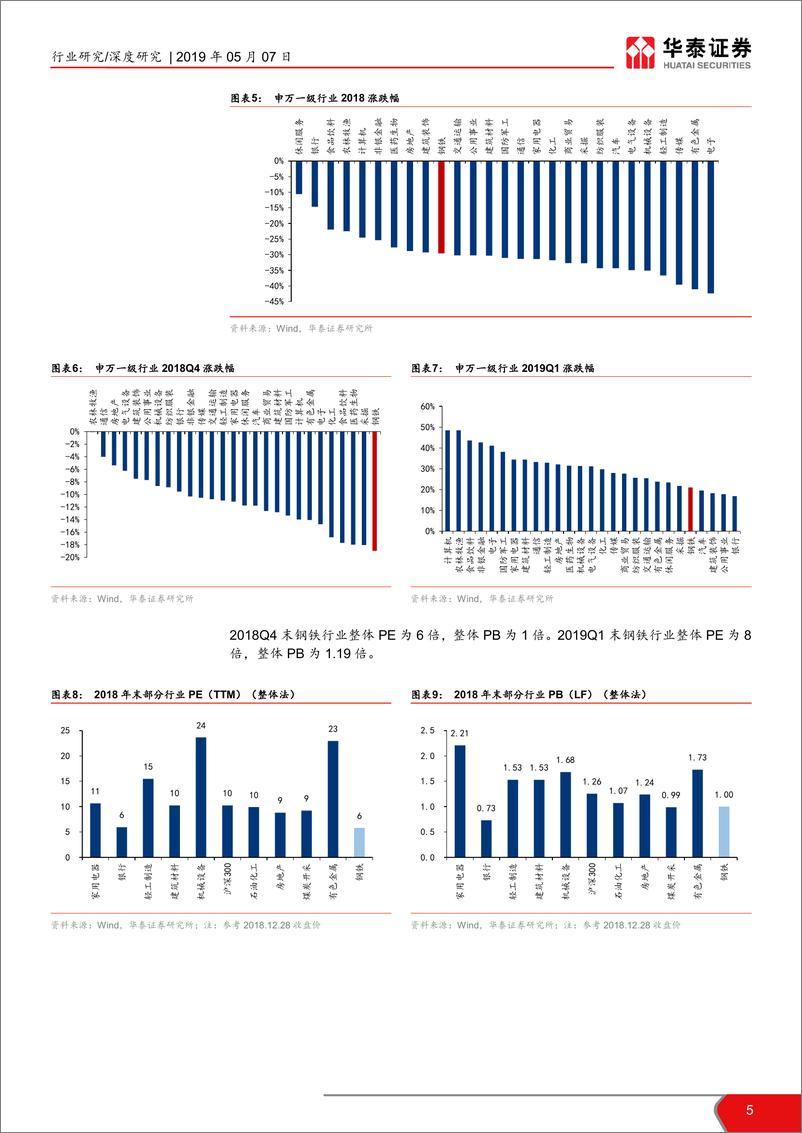 《钢铁行业2018年年报总结暨2019Q1季报总结：18Q4~19Q1钢铁行业景气度下行-20190507-华泰证券-25页》 - 第6页预览图