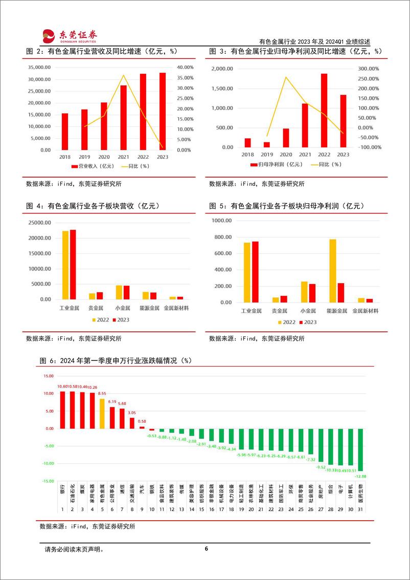 《有色金属行业2023年及2024Q1业绩综述：金铜价涨势亮眼，能源金属持续承压-240509-东莞证券-27页》 - 第6页预览图