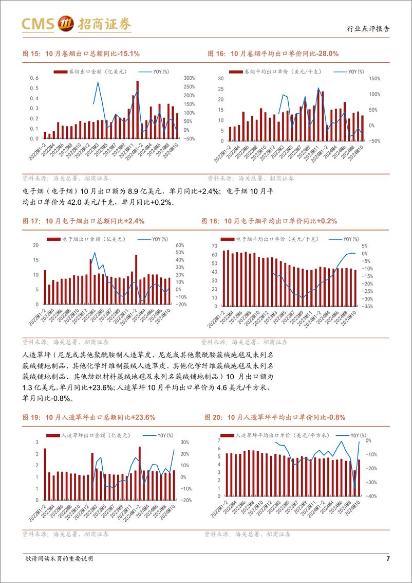 《消费品行业轻工出口%26跨境电商数据点评(2024年10月)：低基数与9月发货延迟下，10月家具寝具等出口增速转正-241120-招商证券-11页》 - 第7页预览图