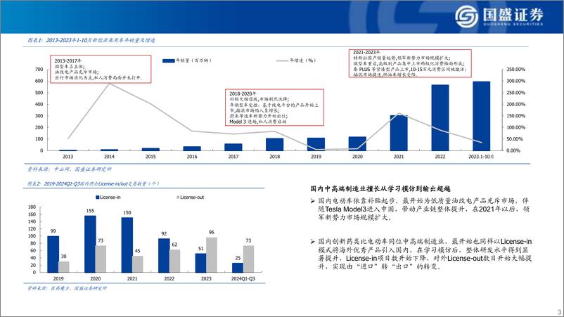 《医药行业从license＋in到持续licenseout的产业升级之路：创新药“中国超市”-241115-国盛证券-16页》 - 第3页预览图