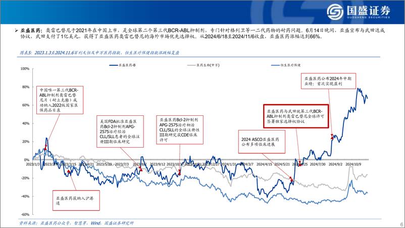 《医药行业从license＋in到持续licenseout的产业升级之路：创新药“中国超市”-241115-国盛证券-16页》 - 第6页预览图