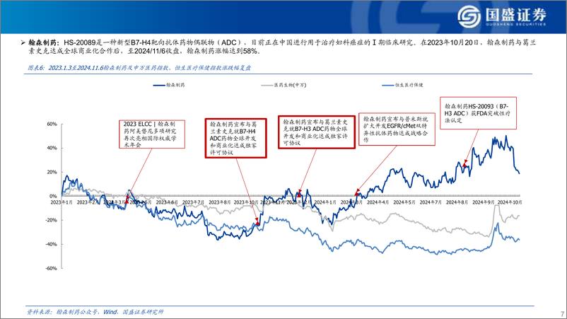 《医药行业从license＋in到持续licenseout的产业升级之路：创新药“中国超市”-241115-国盛证券-16页》 - 第7页预览图