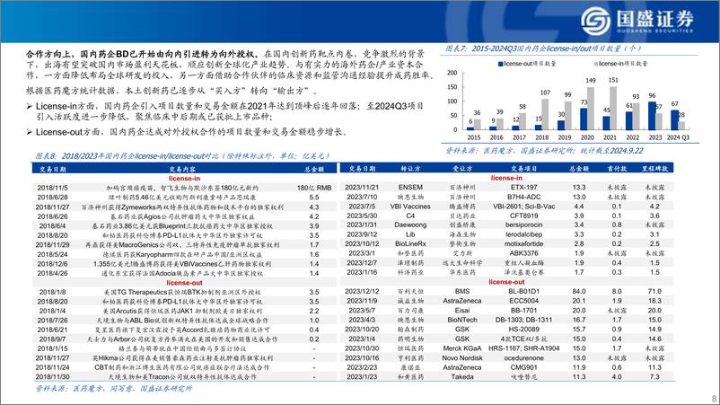 《医药行业从license＋in到持续licenseout的产业升级之路：创新药“中国超市”-241115-国盛证券-16页》 - 第8页预览图