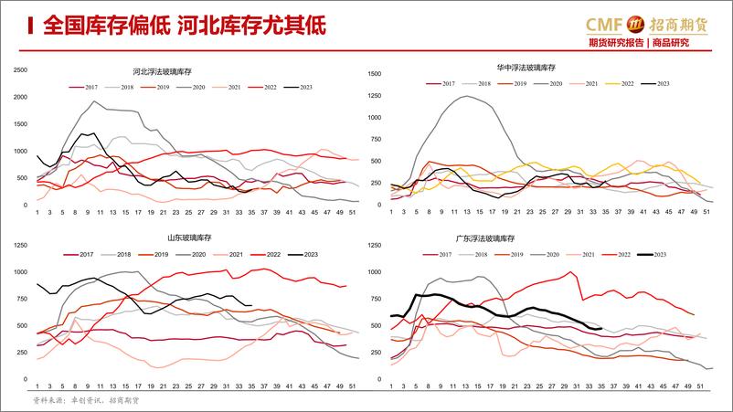 《玻璃纯碱月报：玻璃产销放缓，纯碱投产不及预期库存大幅下降-20230831-招商期货-28页》 - 第8页预览图