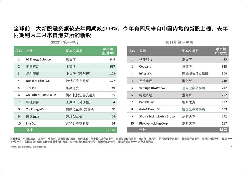 《2022第一季度中国内地及香港IPO市场回顾及前景展望-德勤-202204》 - 第8页预览图