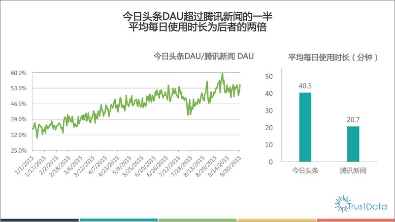 《Q1-Q3今日头条用户质量报告》 - 第5页预览图