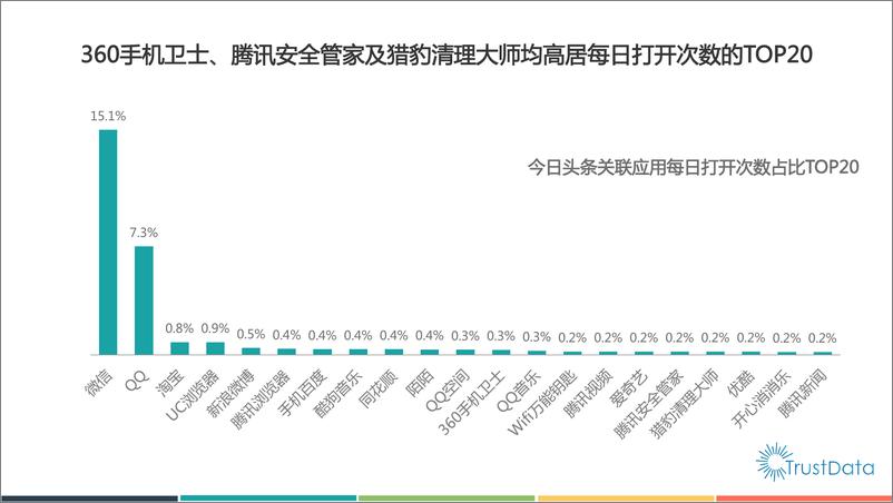 《Q1-Q3今日头条用户质量报告》 - 第8页预览图