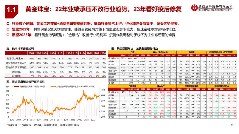 《零售行业2023年度策略：寻找最锋利的矛，掘金直播OPE珠宝两轮车赛道龙头-20221207-浙商证券-42页》 - 第6页预览图