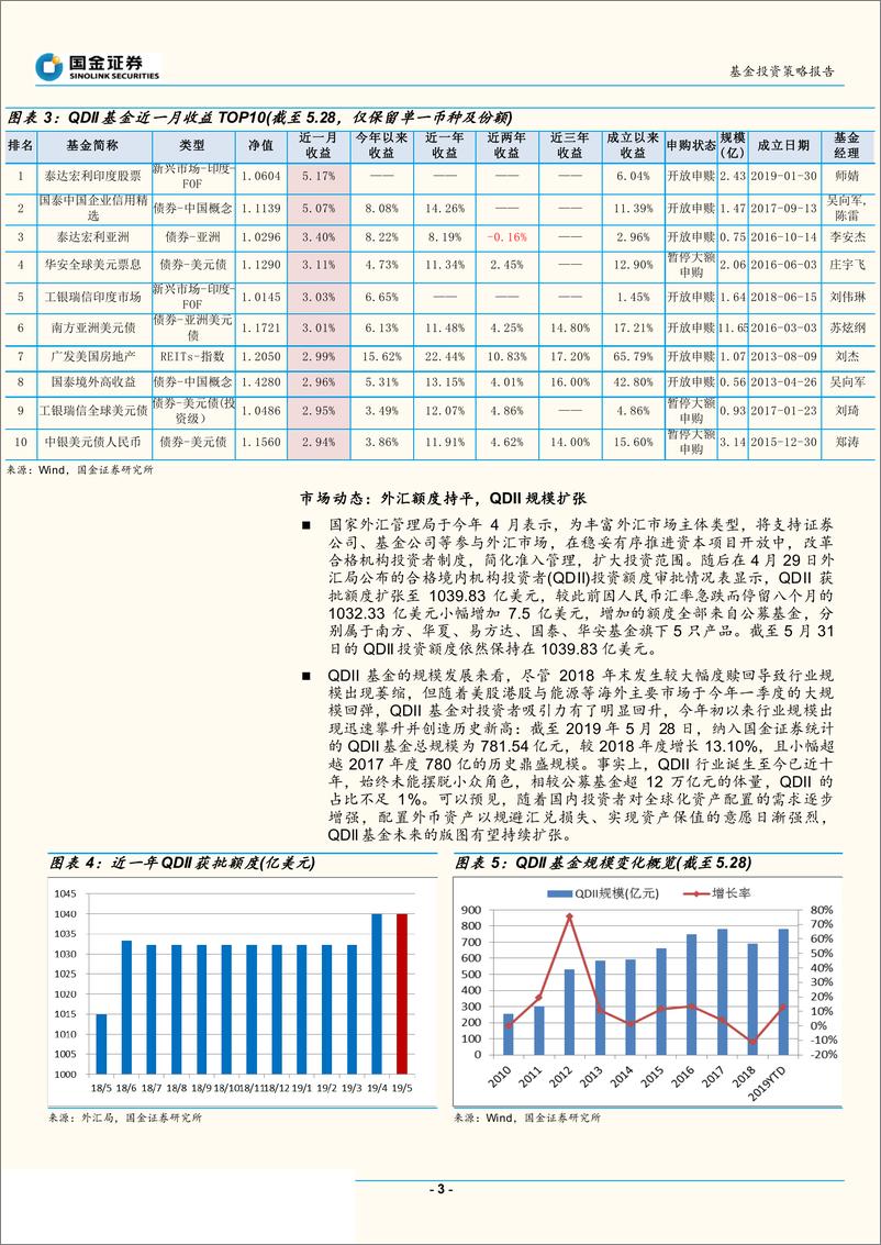 《2019年6月QDII基金投资策略：不确定性陡升，多元配置防御-20190602-国金证券-33页》 - 第4页预览图