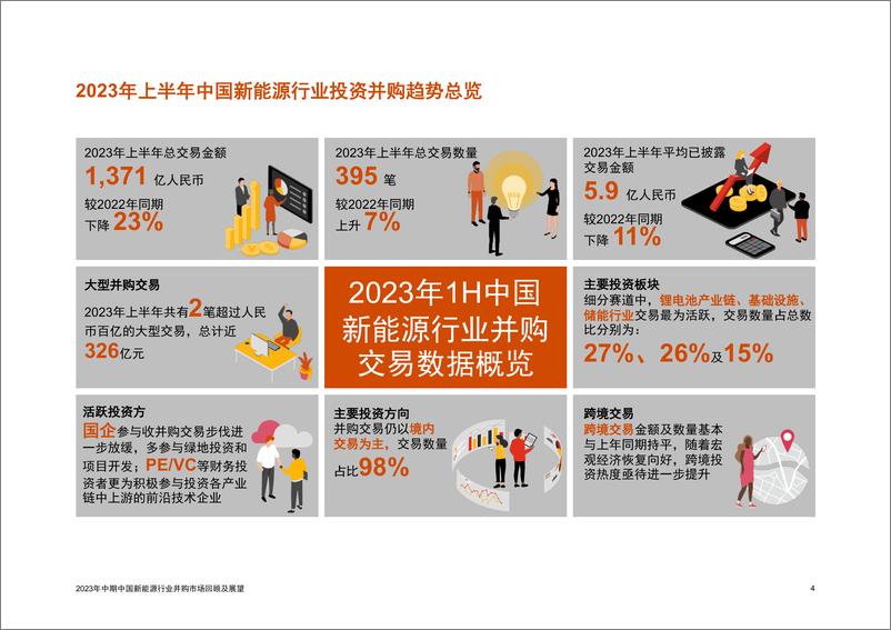 《普华永道-2023年中期中国新能源行业并购交易回顾及展望-储电相倚，风光无限-38页》 - 第5页预览图