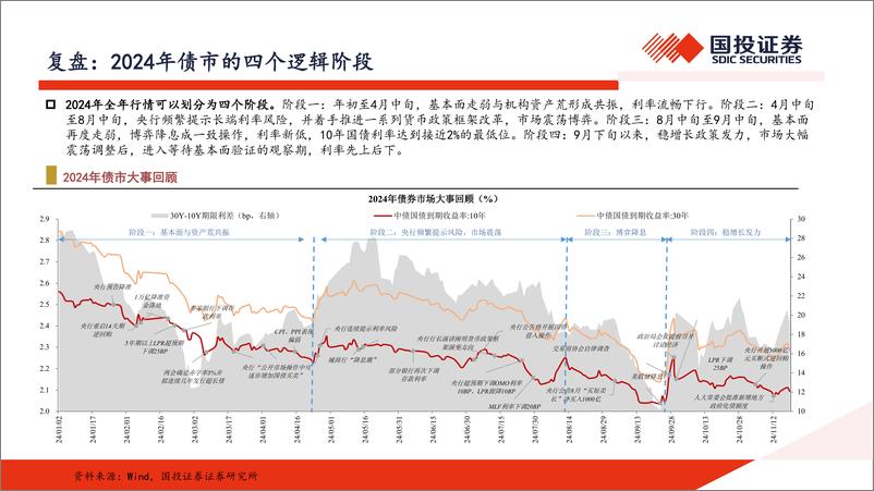 《2025年债券市场策略展望-241202-国投证券-27页》 - 第2页预览图