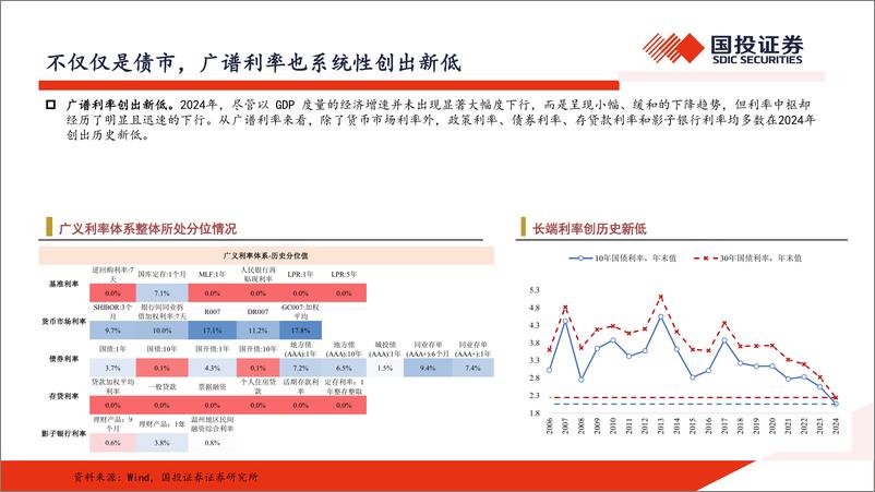 《2025年债券市场策略展望-241202-国投证券-27页》 - 第3页预览图